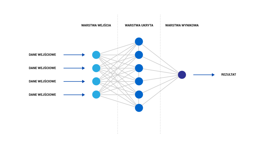 Sztuczna inteligencja w merchandisingu   schemat deep learning