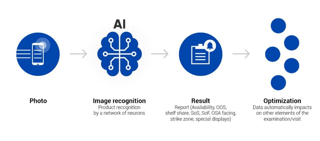 eLeader Shelf Recognition Audit Process en