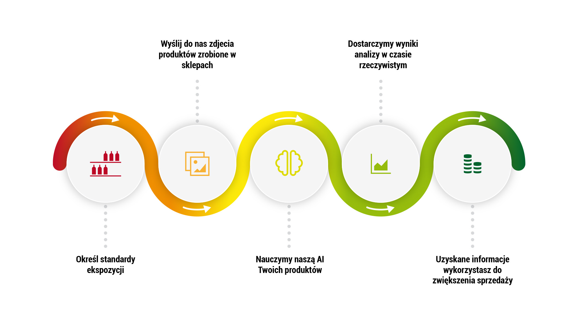 Infografika: eLeader Shelf Recognition AI - Plan na lepszy Merchandising1. Określ standardy ekspozycji, 2. Wyślij do nas zdjęcia produktów zrobione w sklepach 3. Nauczymy naszą AI Twoich produktów 4. Dostarczymy wyniki analizy w czasie rzeczywistym 5. Uzyskane informacje wykorzystasz do zwiększenia sprzedaży