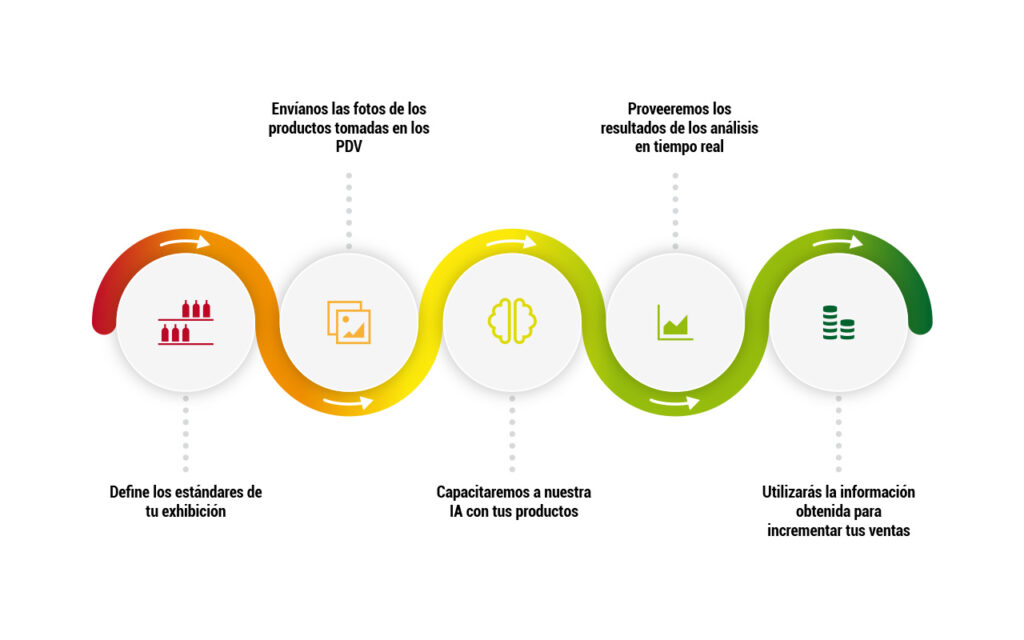 eLeader Shelf Recognition AIImplementation process