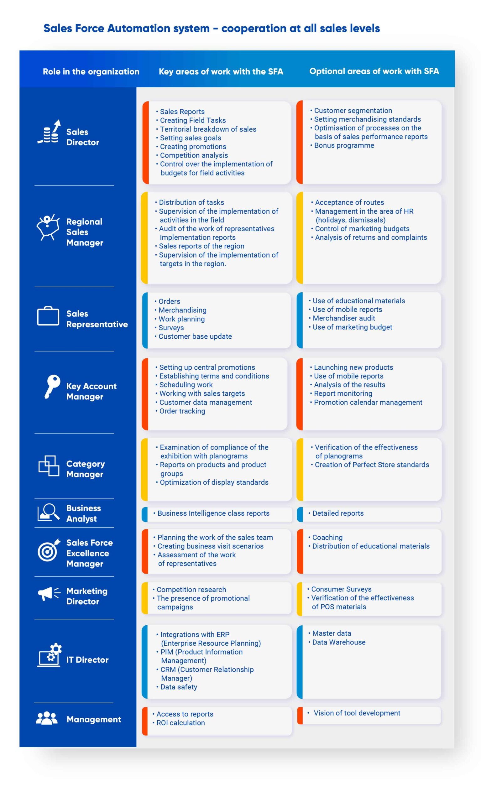 How to increase ROI from Sales Force Automation implementation? [INFOGRAPHICS]