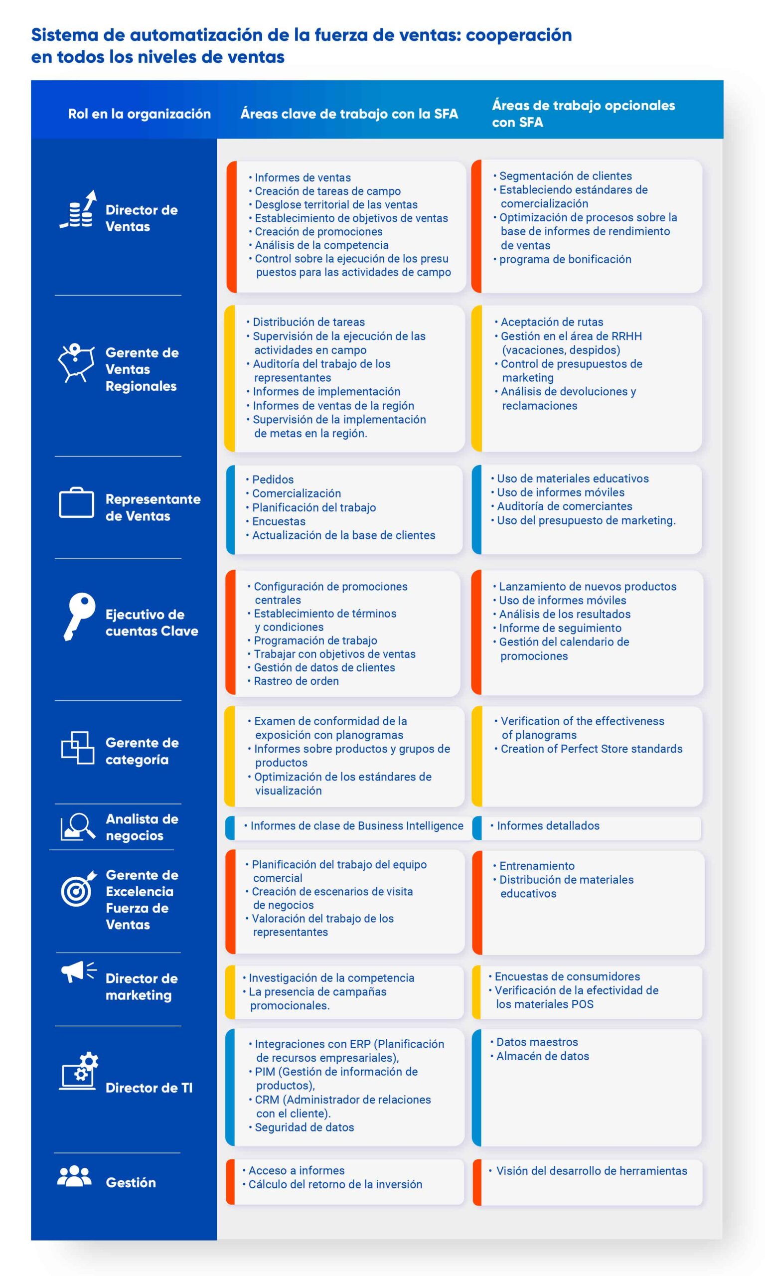 ¿Cómo aumentar el ROI de la implementación de un Sistema de Automatización de la Fuerza de Ventas (Sales Force Automation)?[INFOGRAFÍAS]