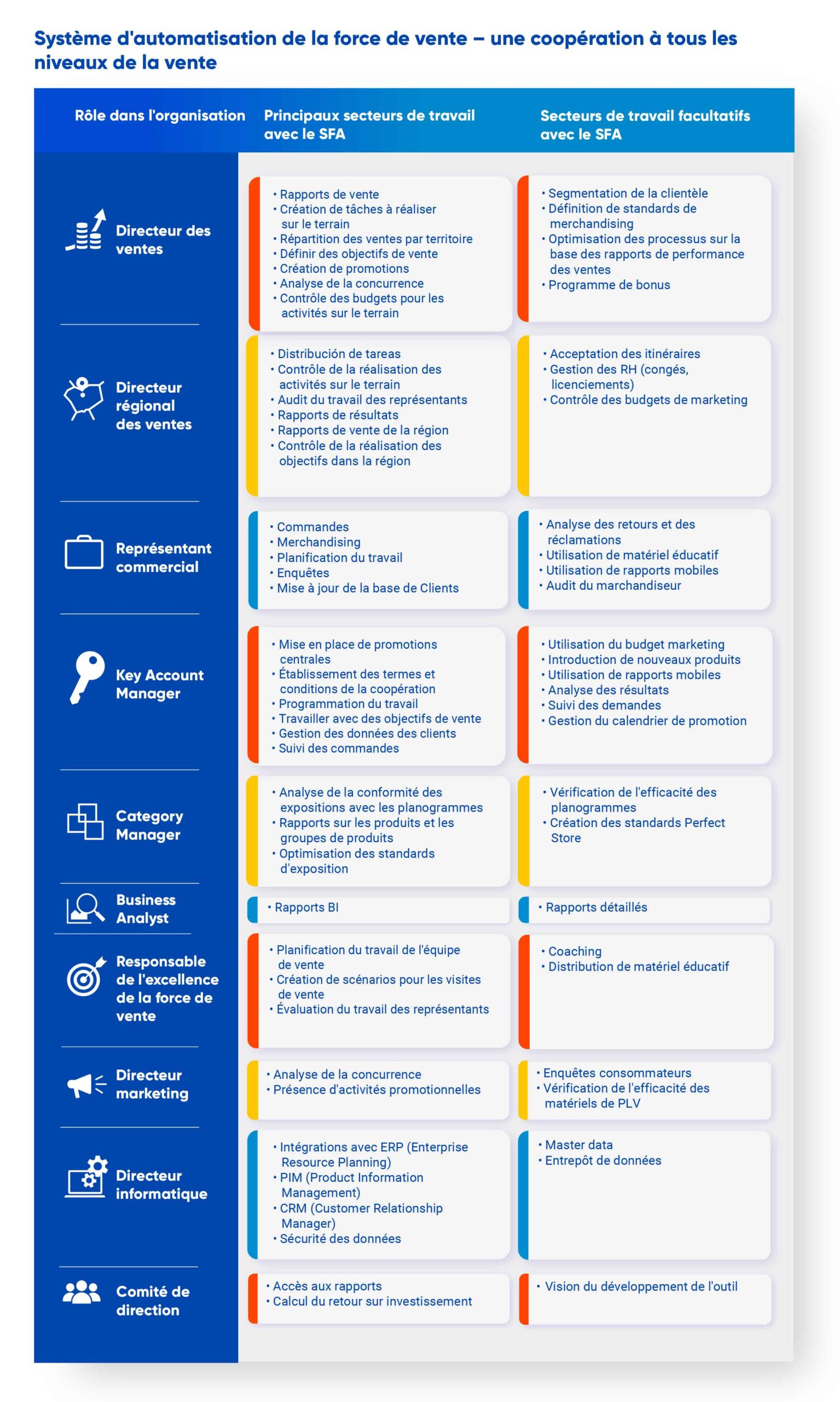 Comment augmenter le ROI de la mise en œuvre de Sales Force Automation ? [INFOGRAPHIE]