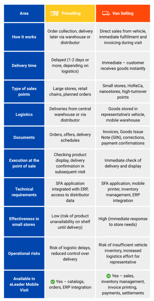 Preselling and Van Selling – a Table Comparing Both Sales Models