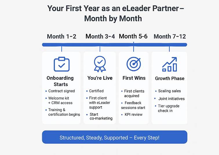 SaaS reseller onboarding timeline showing key milestones in the first year as an eLeader partner in Africa.