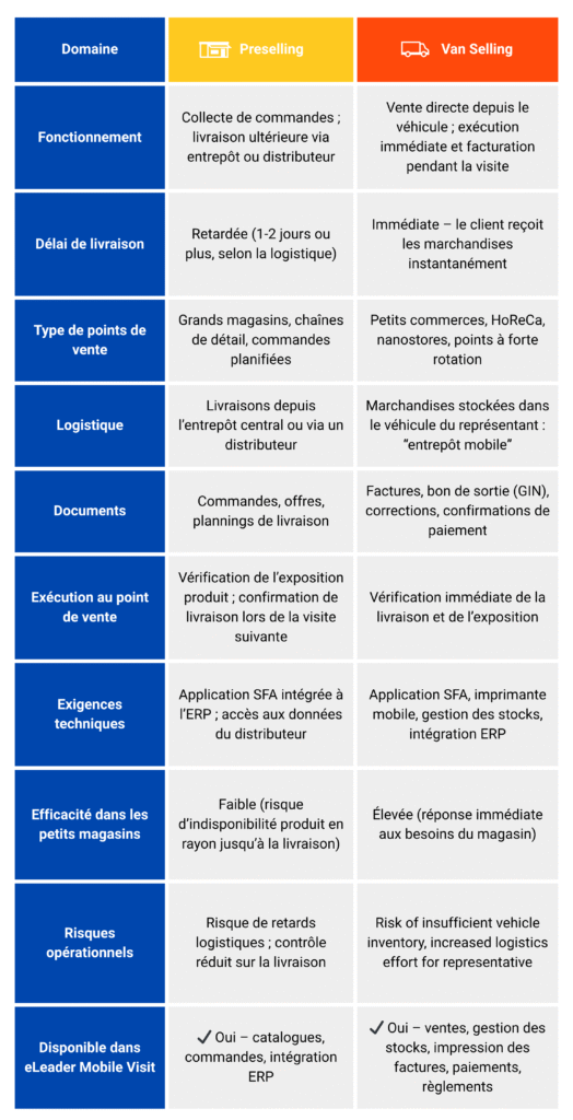 Tableau montrant les différences entre le van selling et le preselling